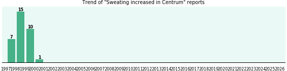 Could Centrum cause Sweating increased? Could Centrum cause Sweating increased?